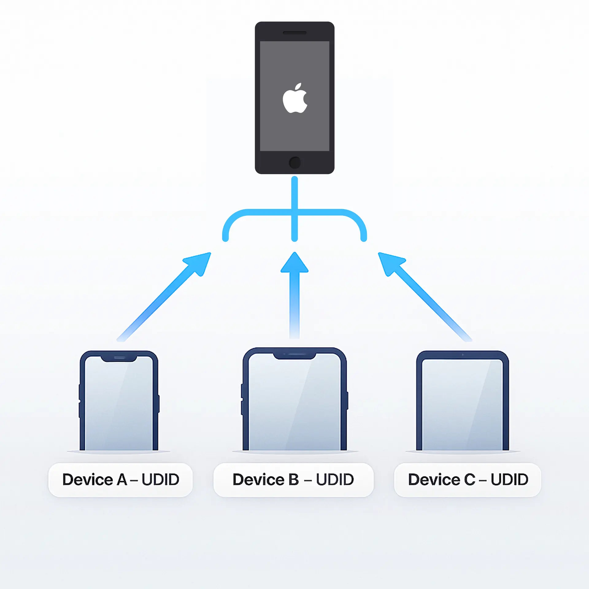 iOS Ad Hoc distribution with UDID-registered devices and direct install flow
