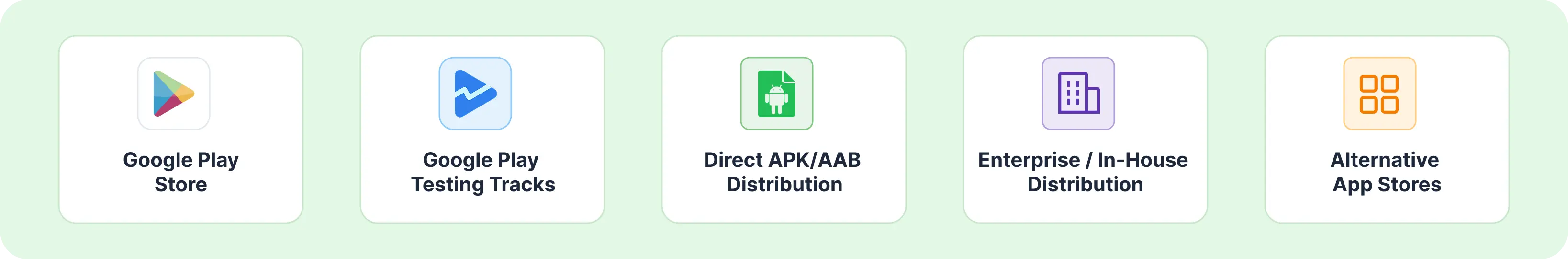 Android app distribution channels including Google Play, direct APK AAB, enterprise, and alternative stores