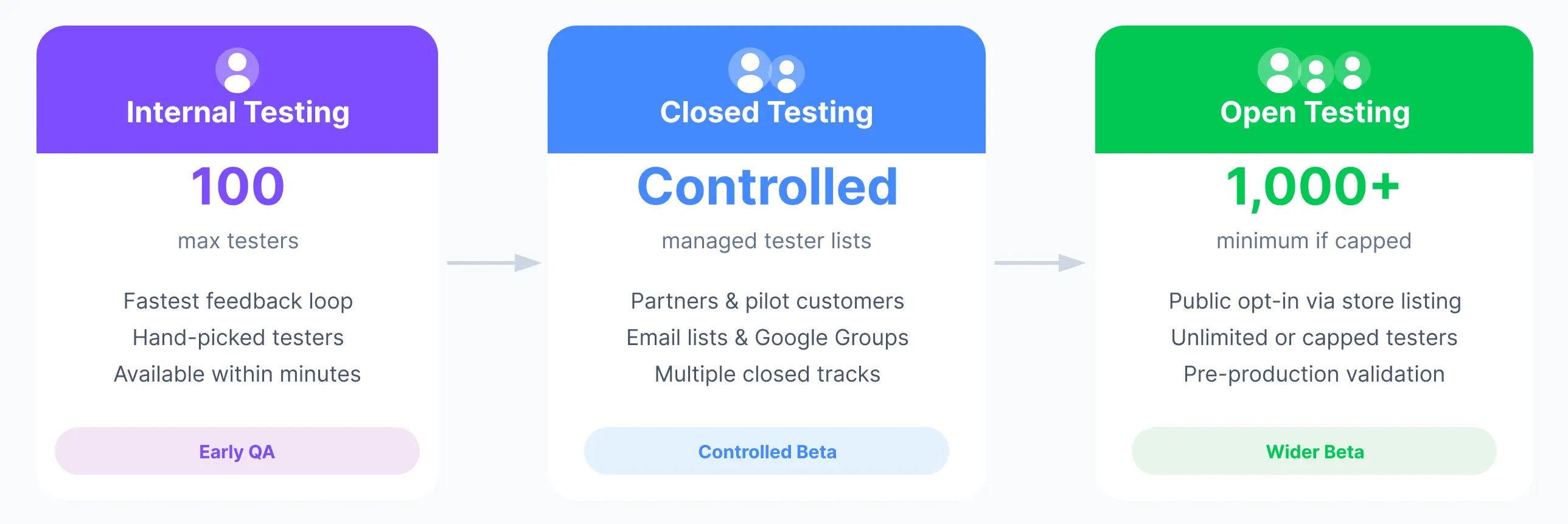 Google Play testing tracks comparison for internal, closed and open testing