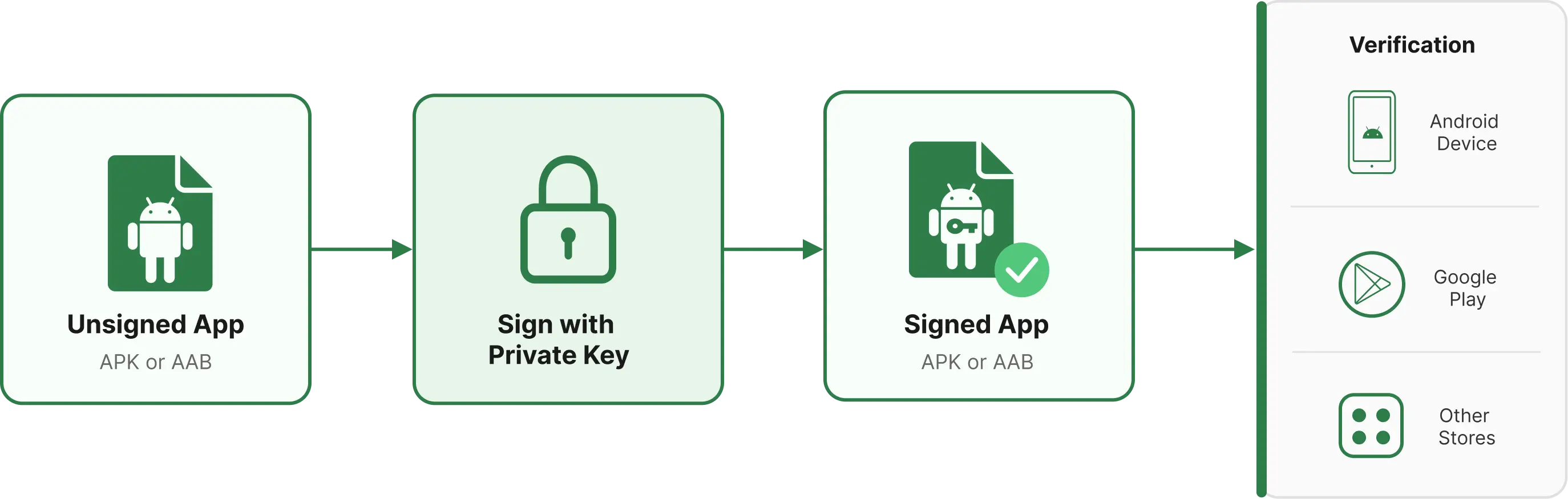 How Android app signing works for APK and AAB files
