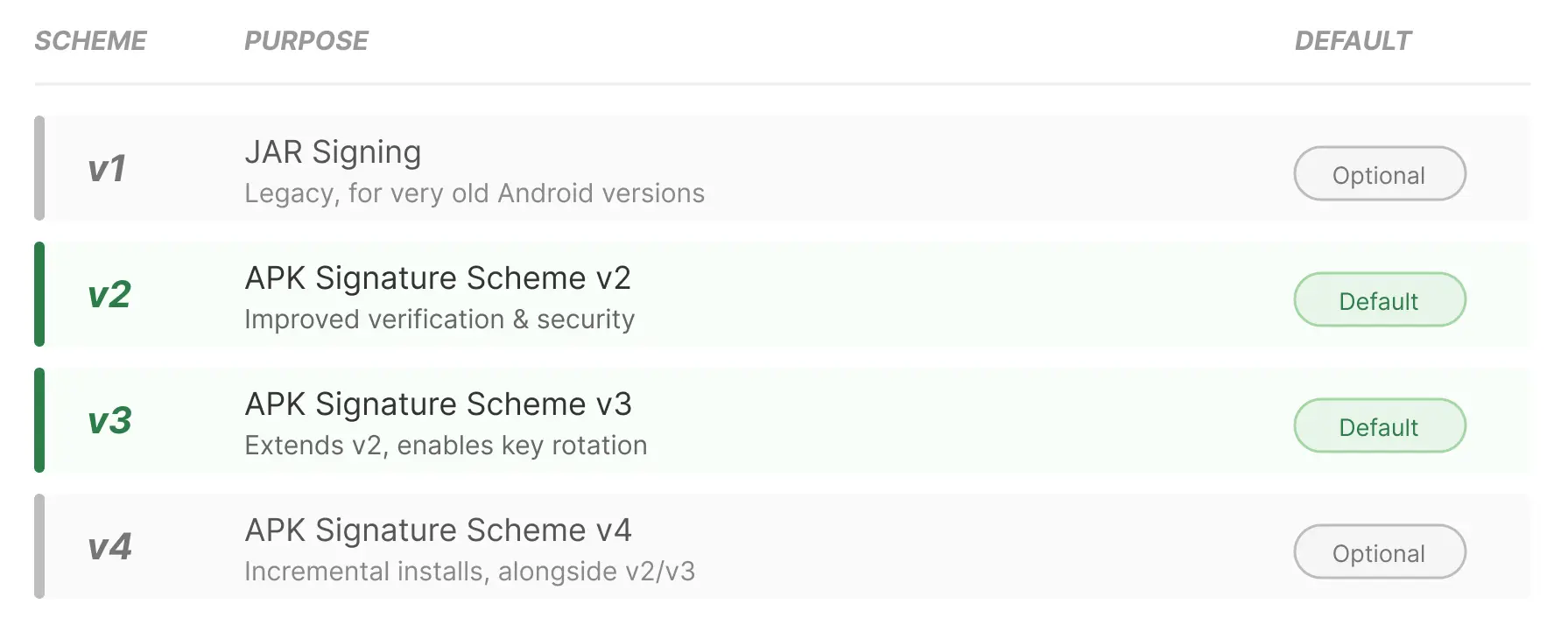 Android signature schemes v1 v2 v3 v4 and default signing behavior