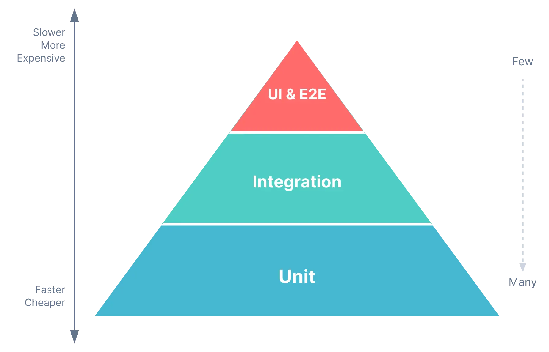 Android testing pyramid with unit, integration and UI E2E tests