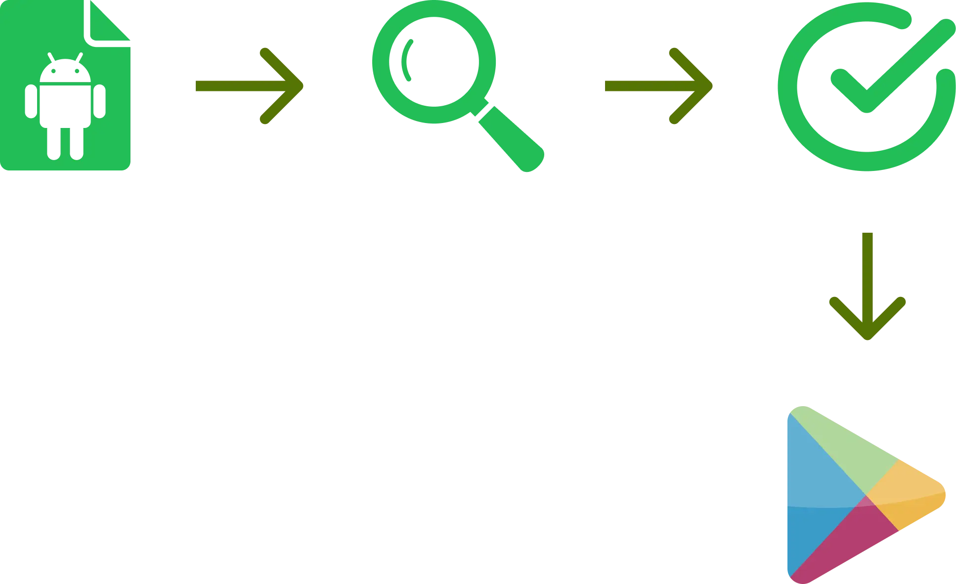 Android release automation flow from testing to Google Play deployment