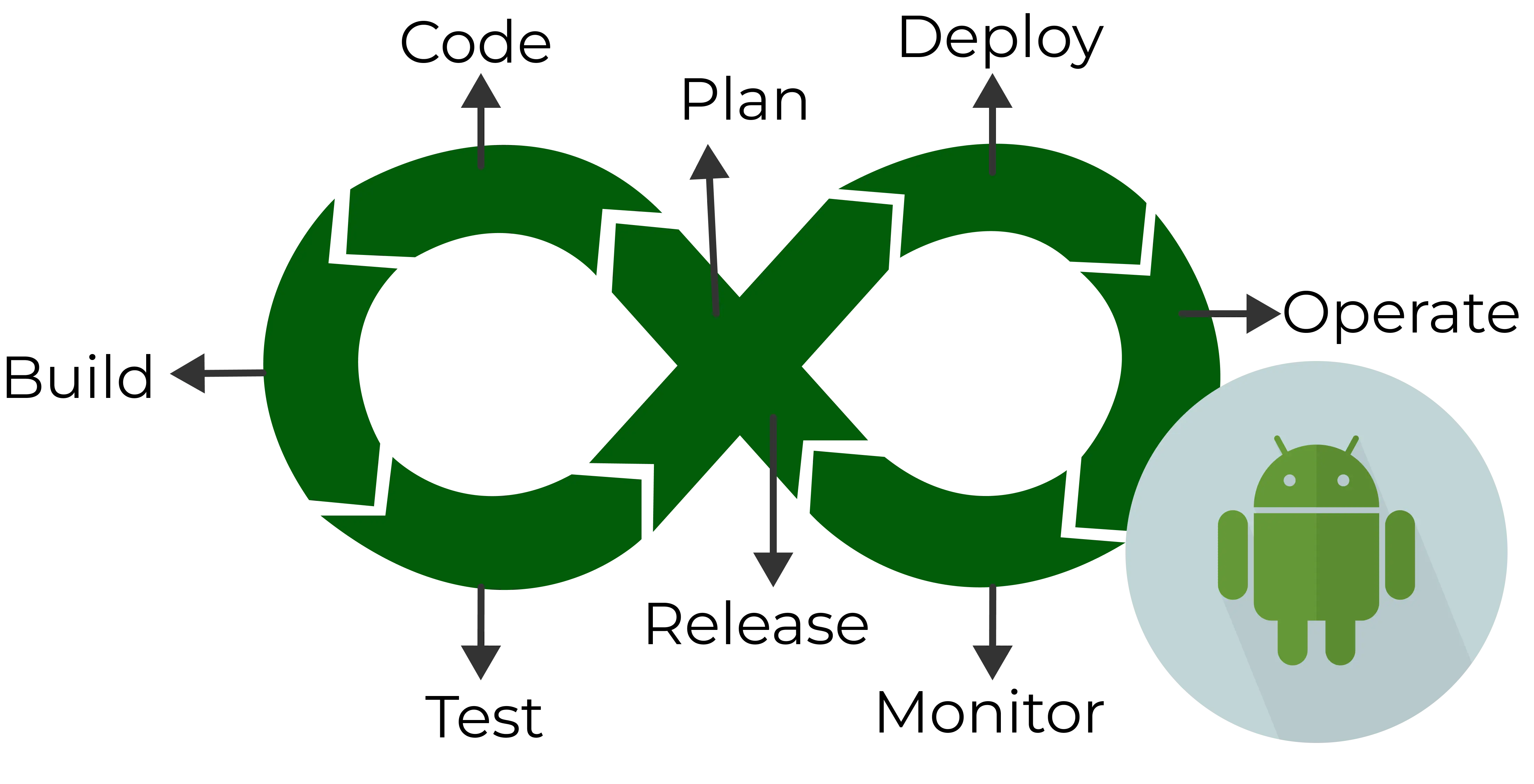 Android CI/CD workflow diagram for continuous integration and delivery