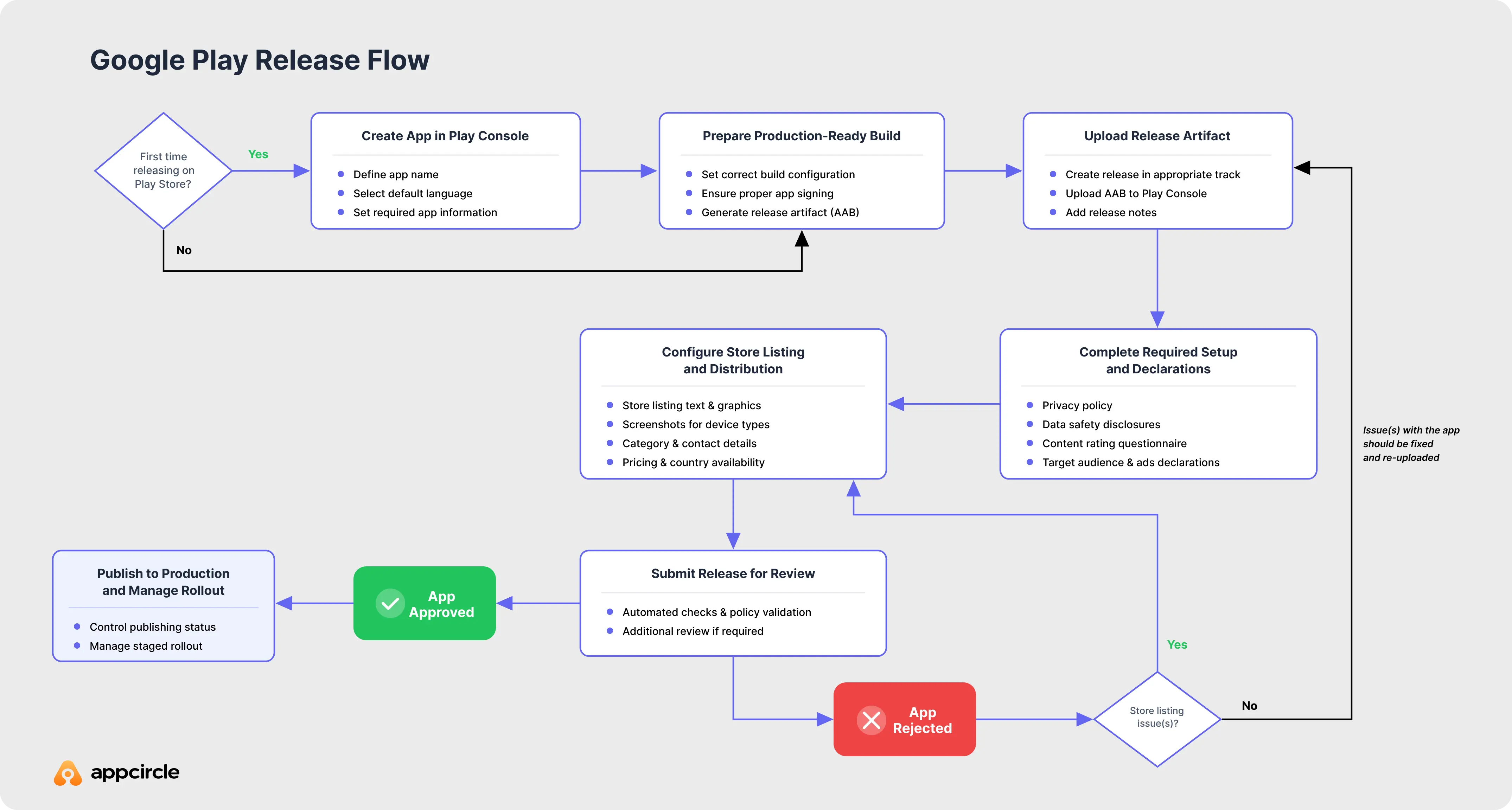 Google Play release flow from app setup to production rollout for Android apps