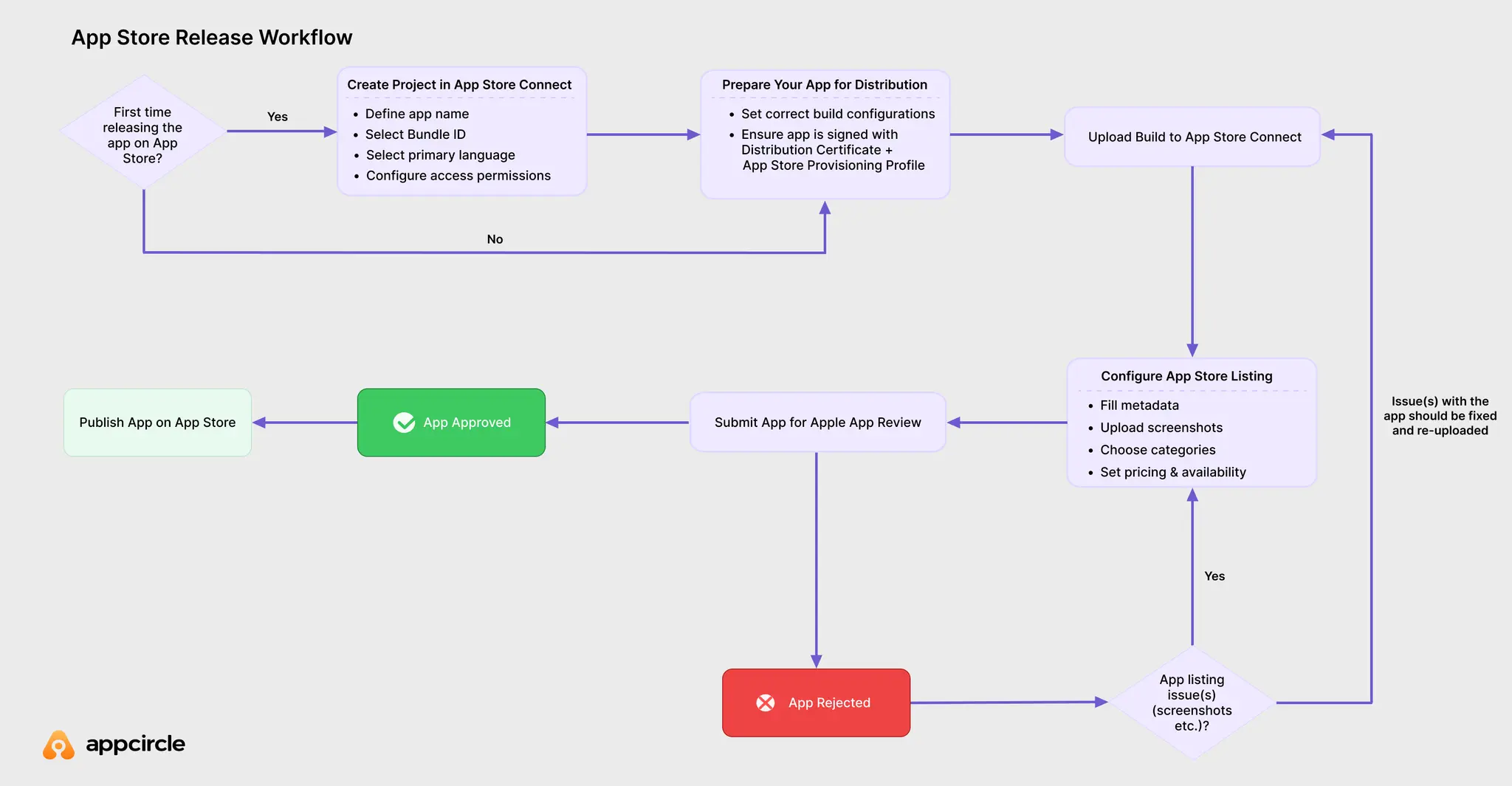 iOS App Store release workflow from build upload to review approval and publishing