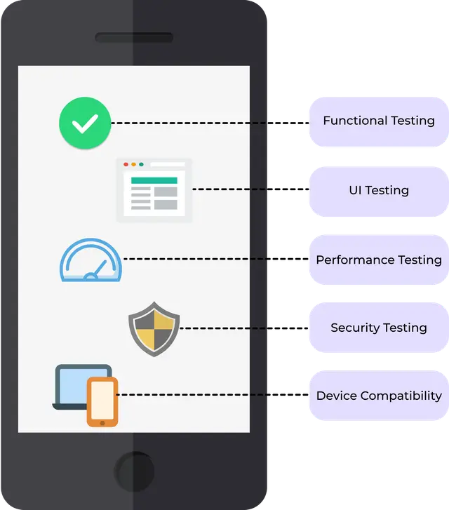 iOS app testing types including functional UI performance security and device compatibility testing