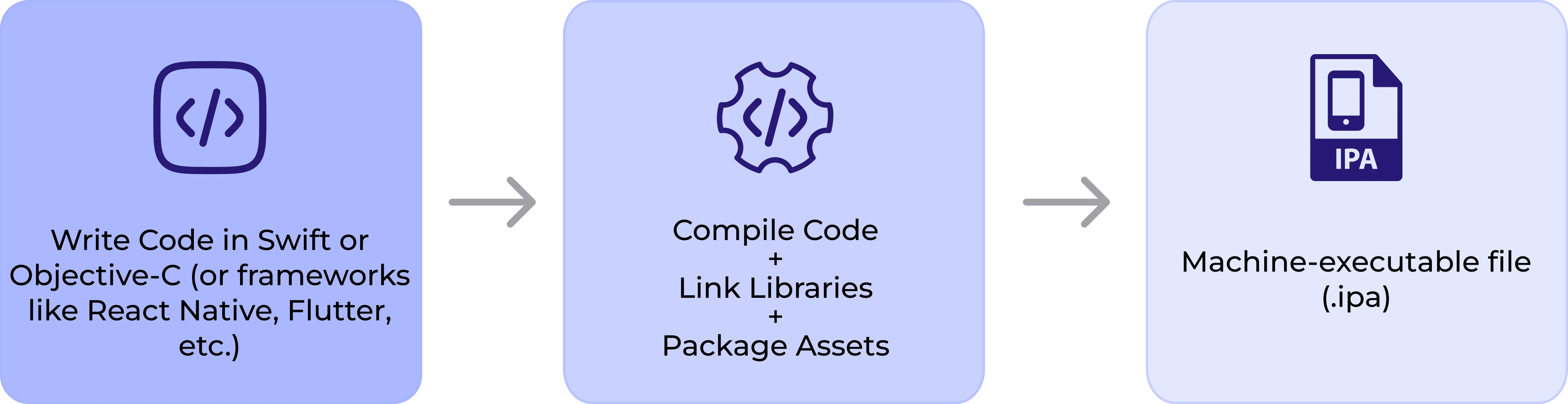 How iOS build works from source code compilation to IPA file