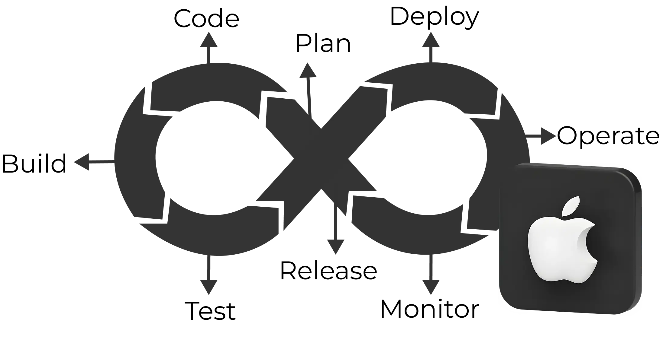iOS CI CD workflow for automated build test and delivery