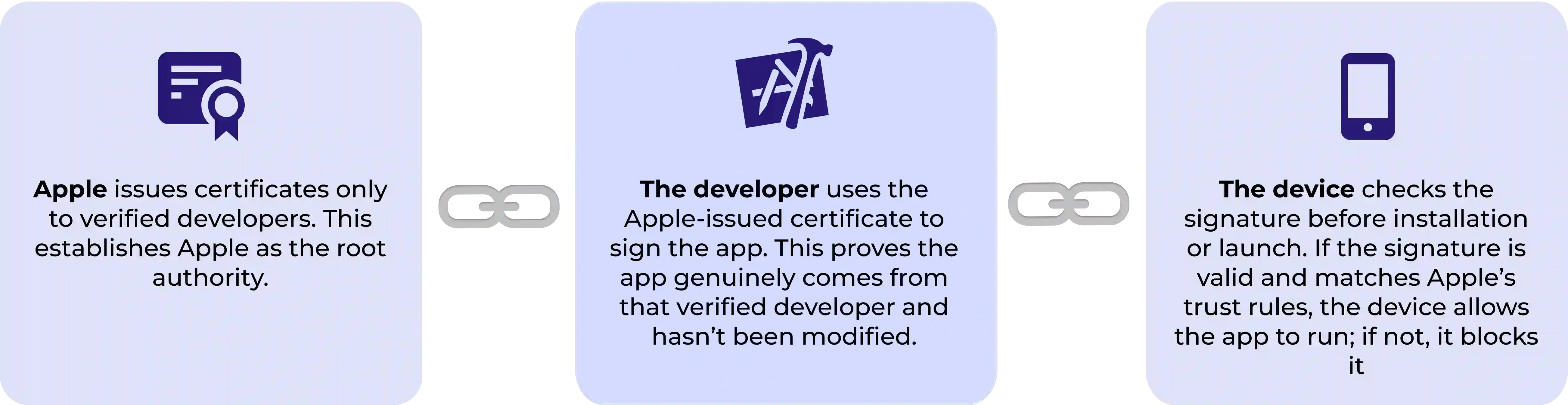 How iOS code signing works between Apple certificates developers and trusted devices