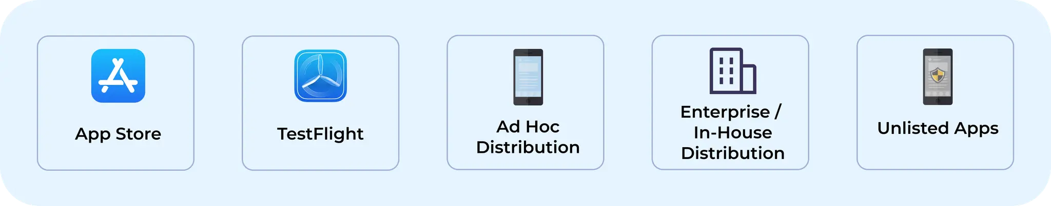 iOS app distribution methods including App Store TestFlight Ad Hoc Enterprise and unlisted apps