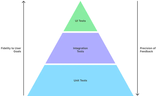 iOS testing pyramid with unit integration and UI tests