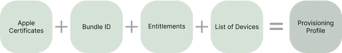 What an iOS provisioning profile contains including certificate bundle ID entitlements and registered devices