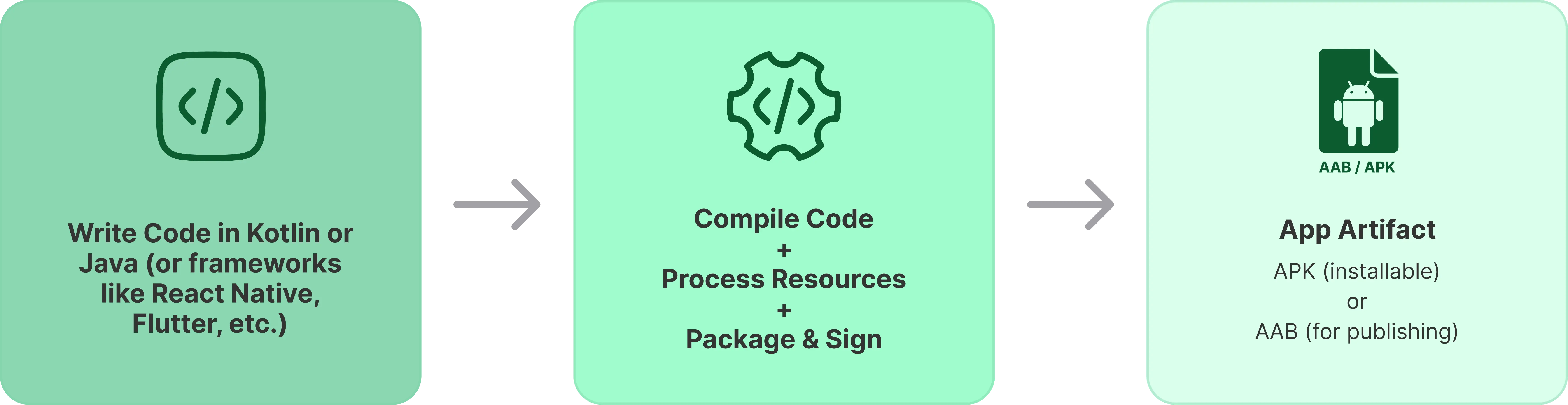 Android build process from source code to signed APK or AAB artifact