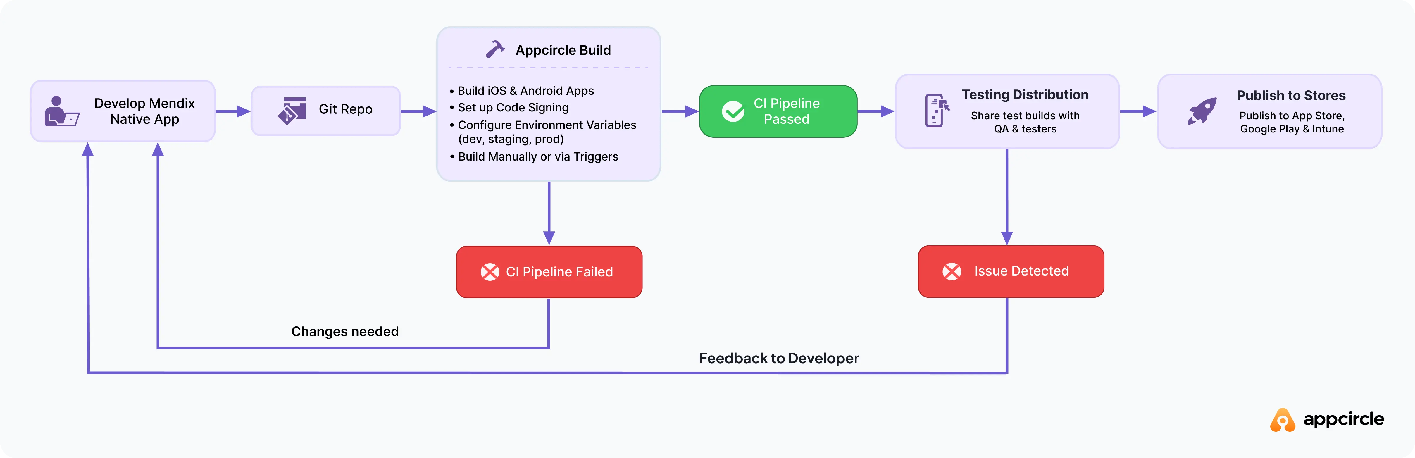 End-to-end Mendix and Appcircle mobile delivery workflow from build to app store release