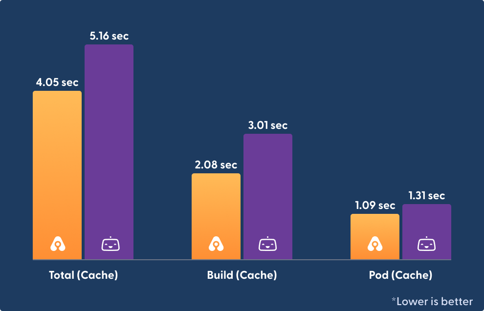graph-appcircle-vs-bitrise