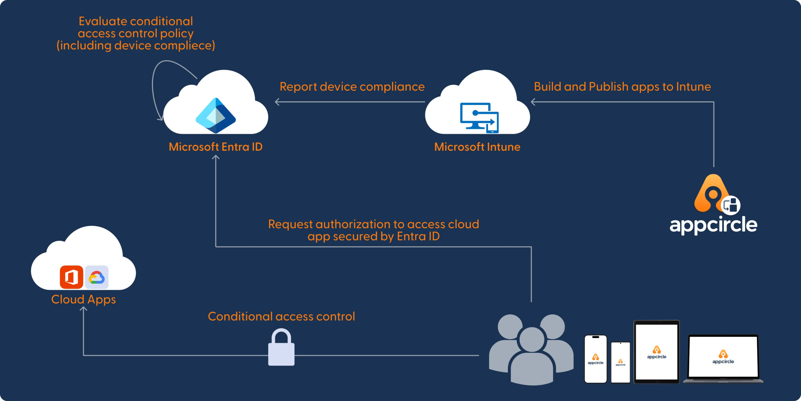 versus diagram for intune and entra id (formarly azure ad)