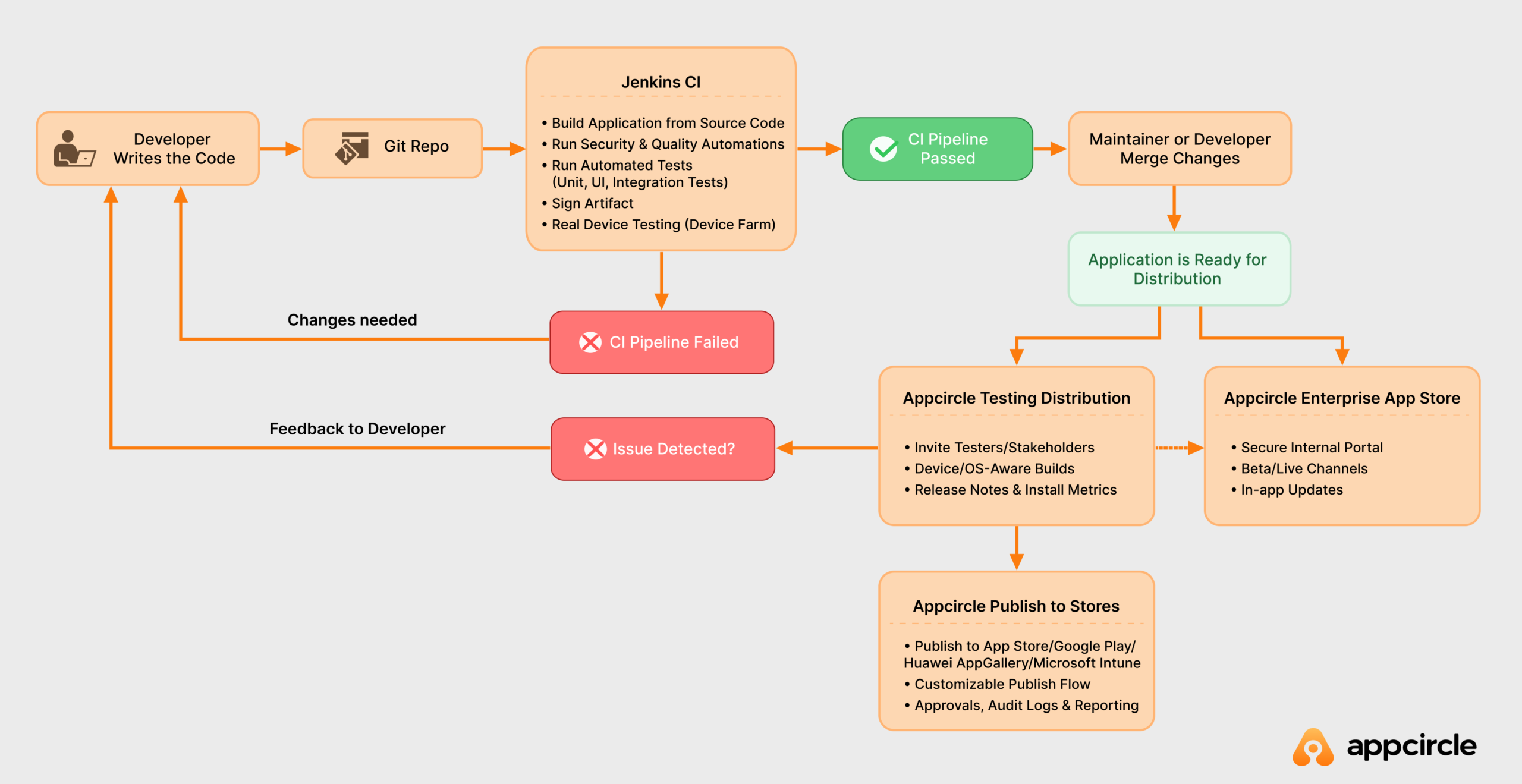 Complete Mobile CI/CD with Jenkins pipelines