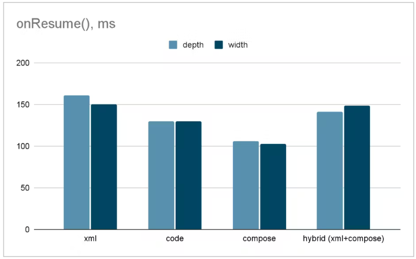 Xml vs Compose onResume render speed