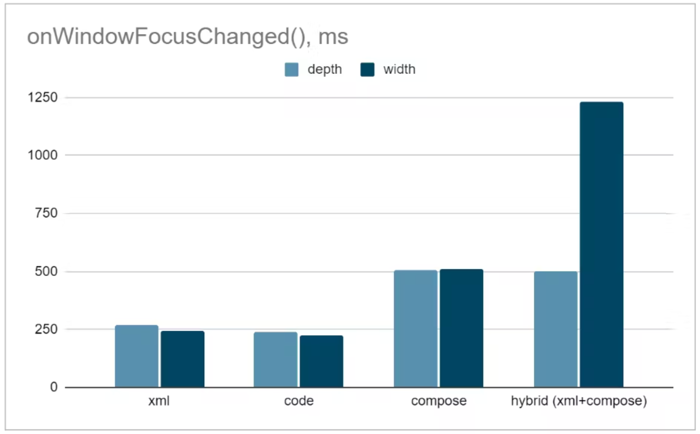 Xml vs Compose onWindowFocusChanged render speed