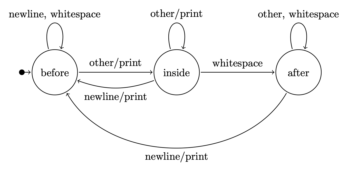 Finite State Machine Diagram