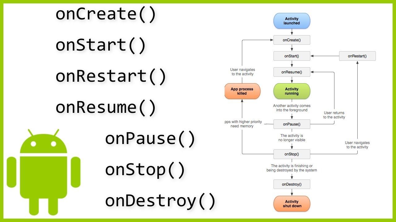 Jetpack Compose State Management: The Activity Lifecycle Diagram