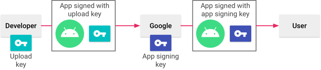 Signing an app with Play App Signing