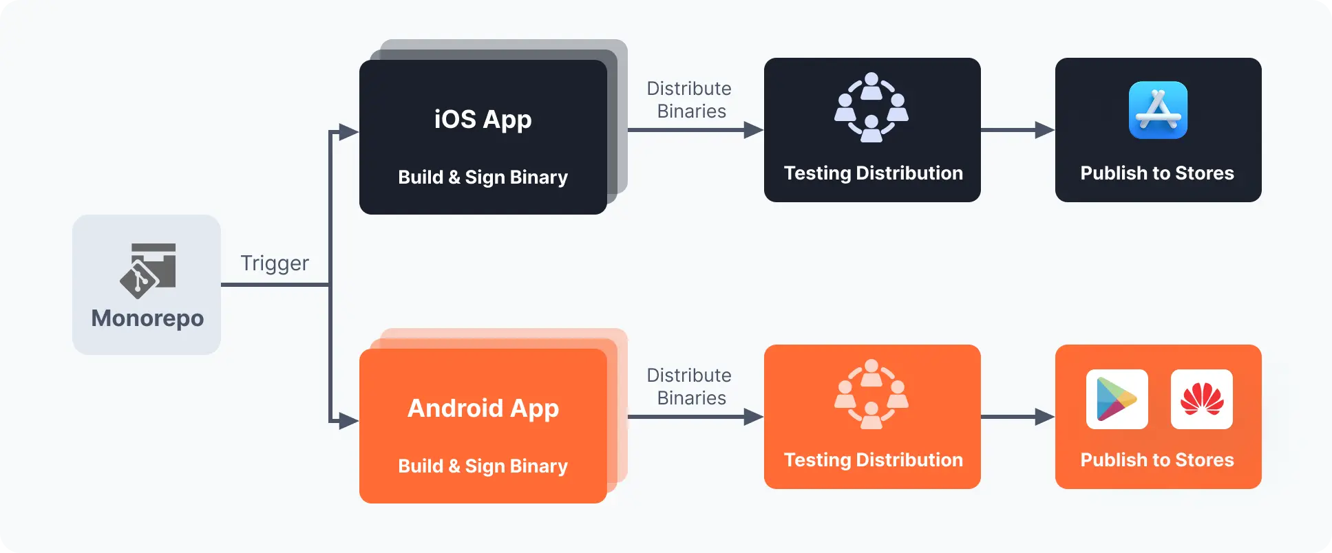 monorepo appcircle use case