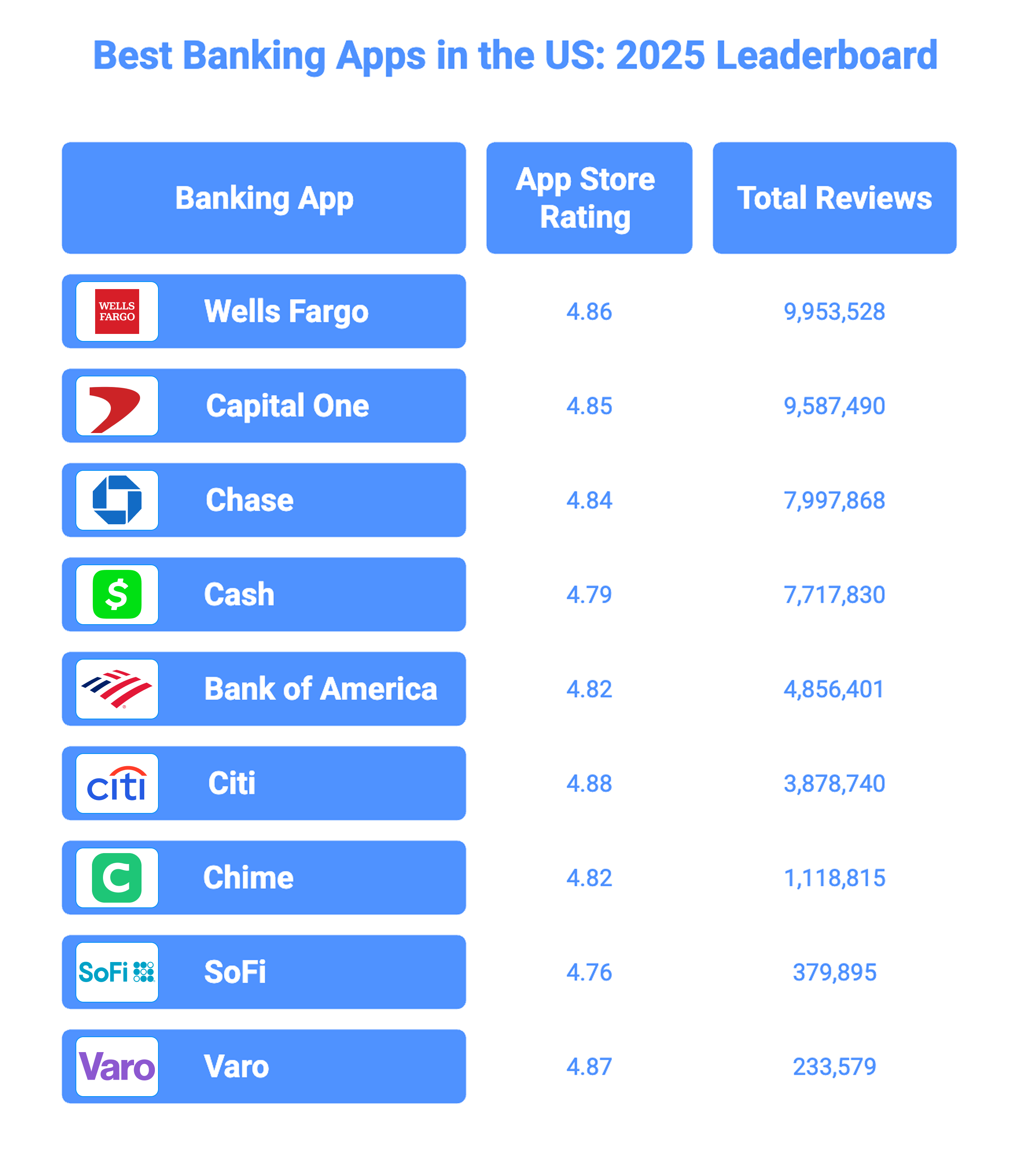 Best US Banking Apps 2025