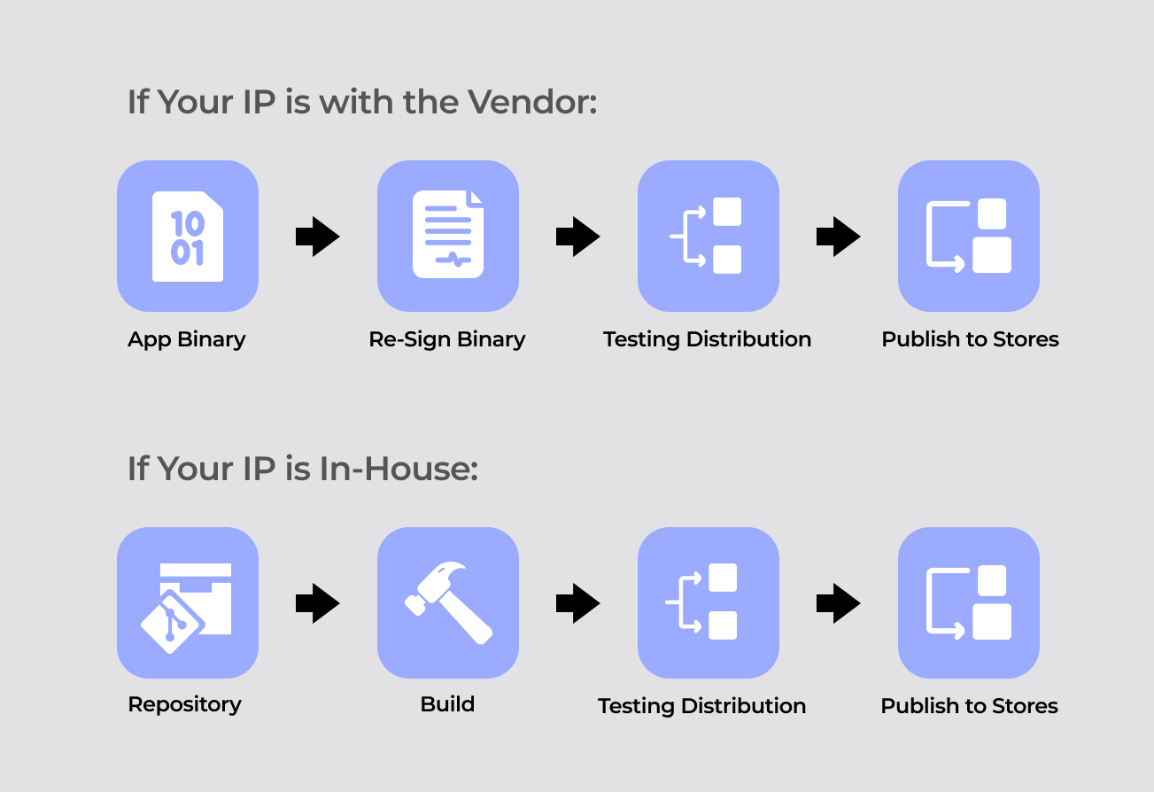 CI/CD Flow for outsourcing mobile app projects