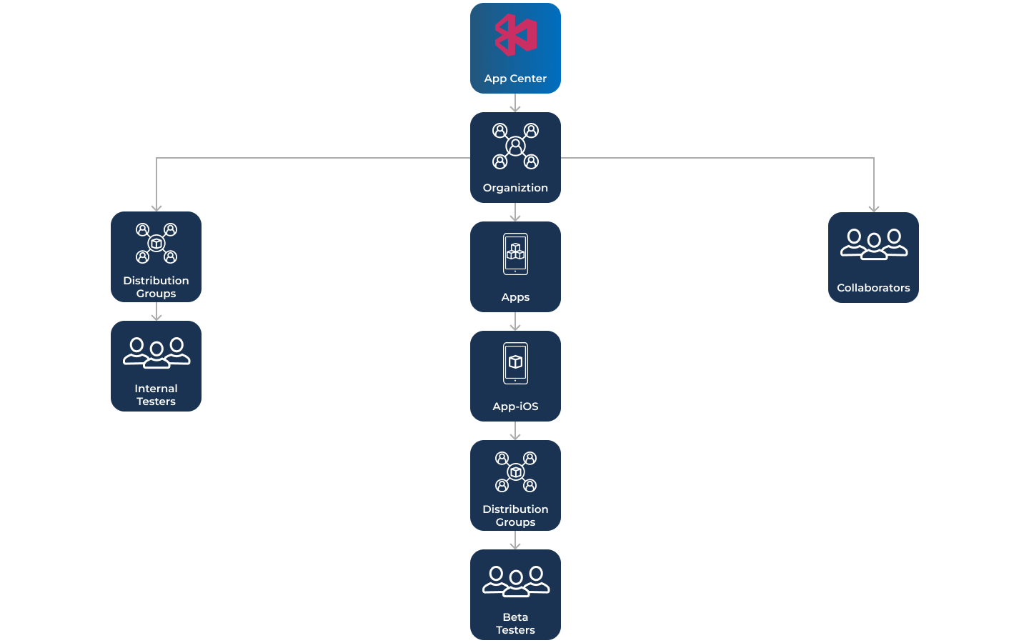 App Center Organization Hierarchy
