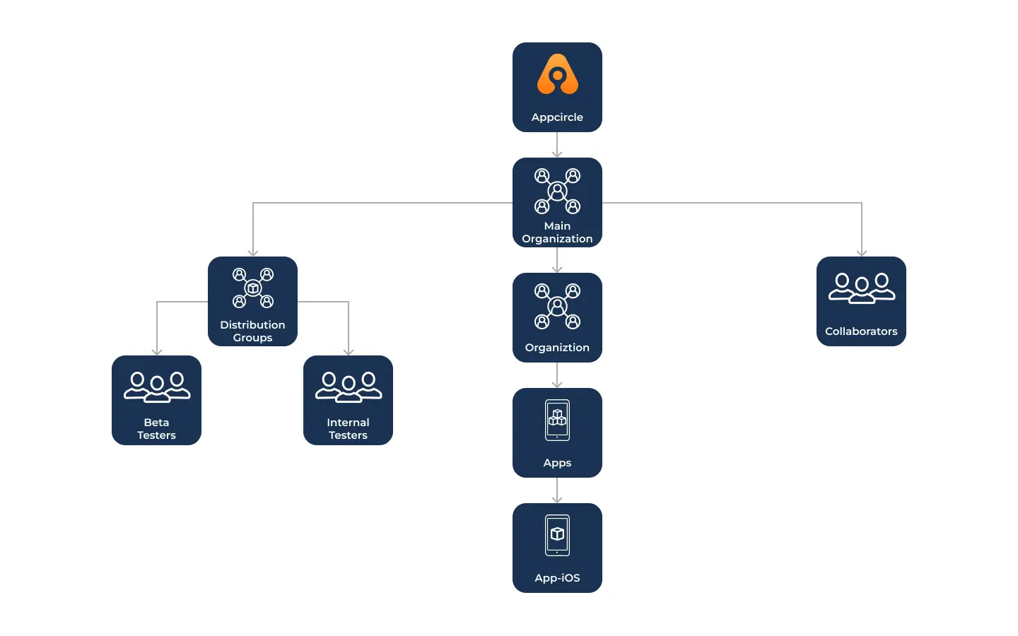 appcircle organization hieararchy