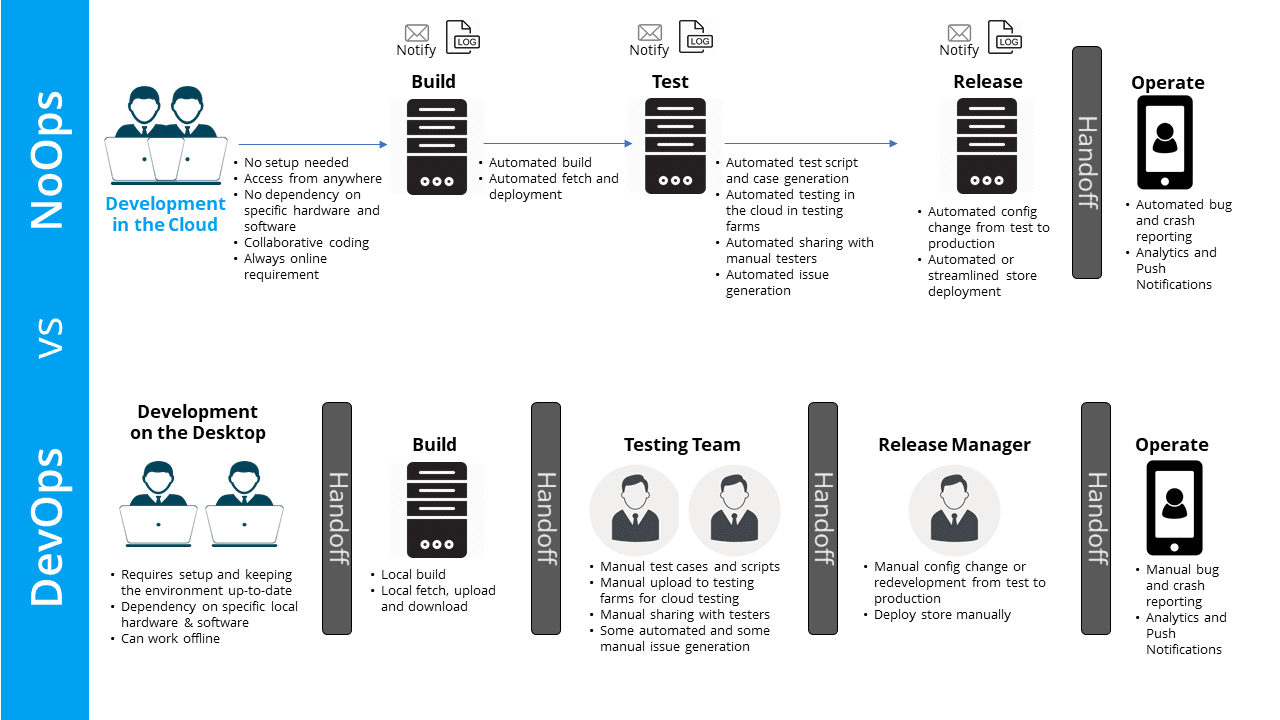 NoOps vs DevOps in mobile app development
