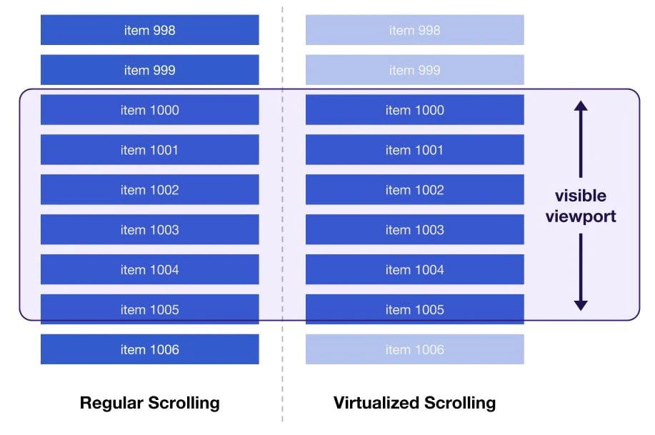 virtualized list