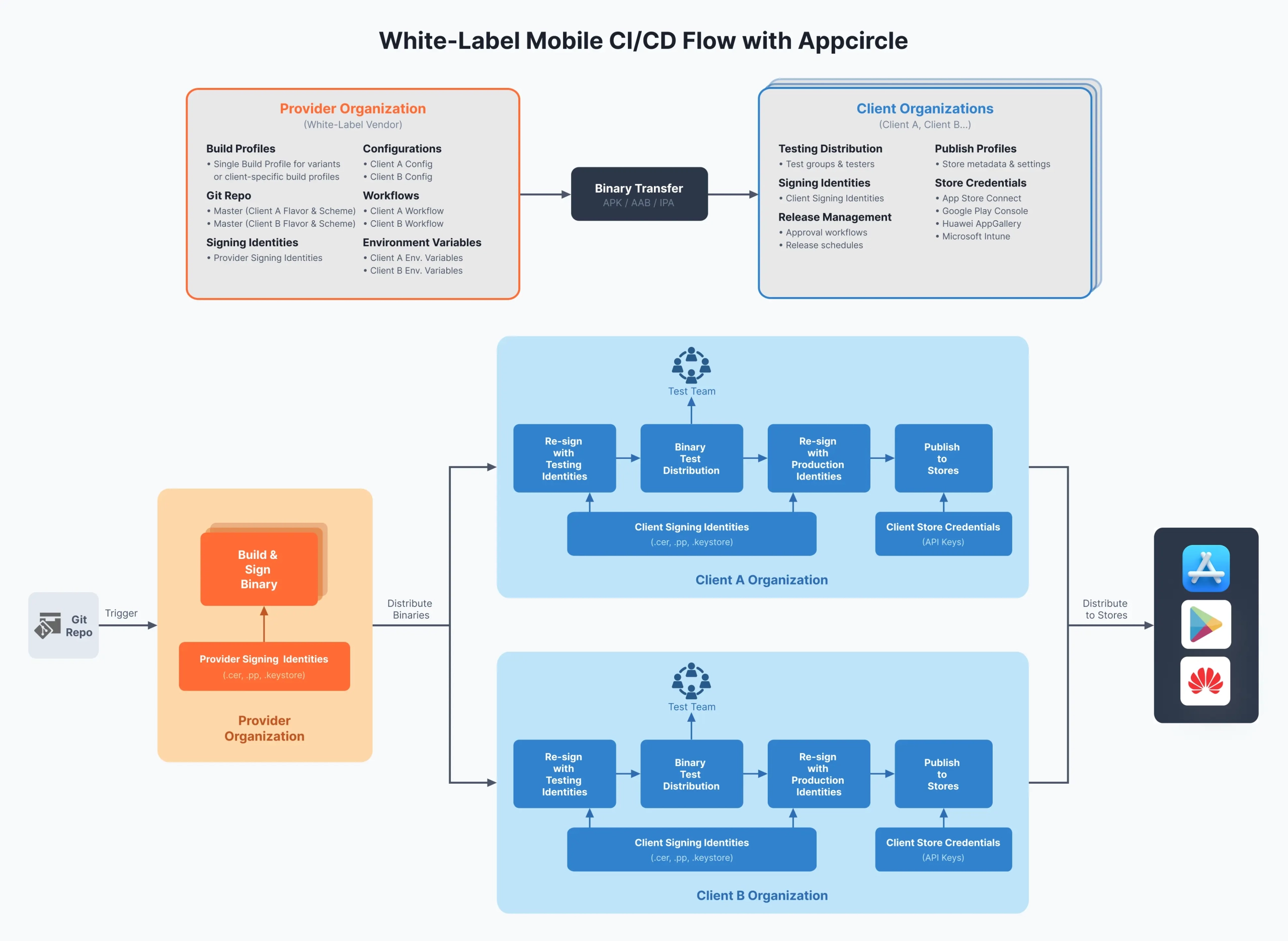White-Label Mobile App CI/CD Flow