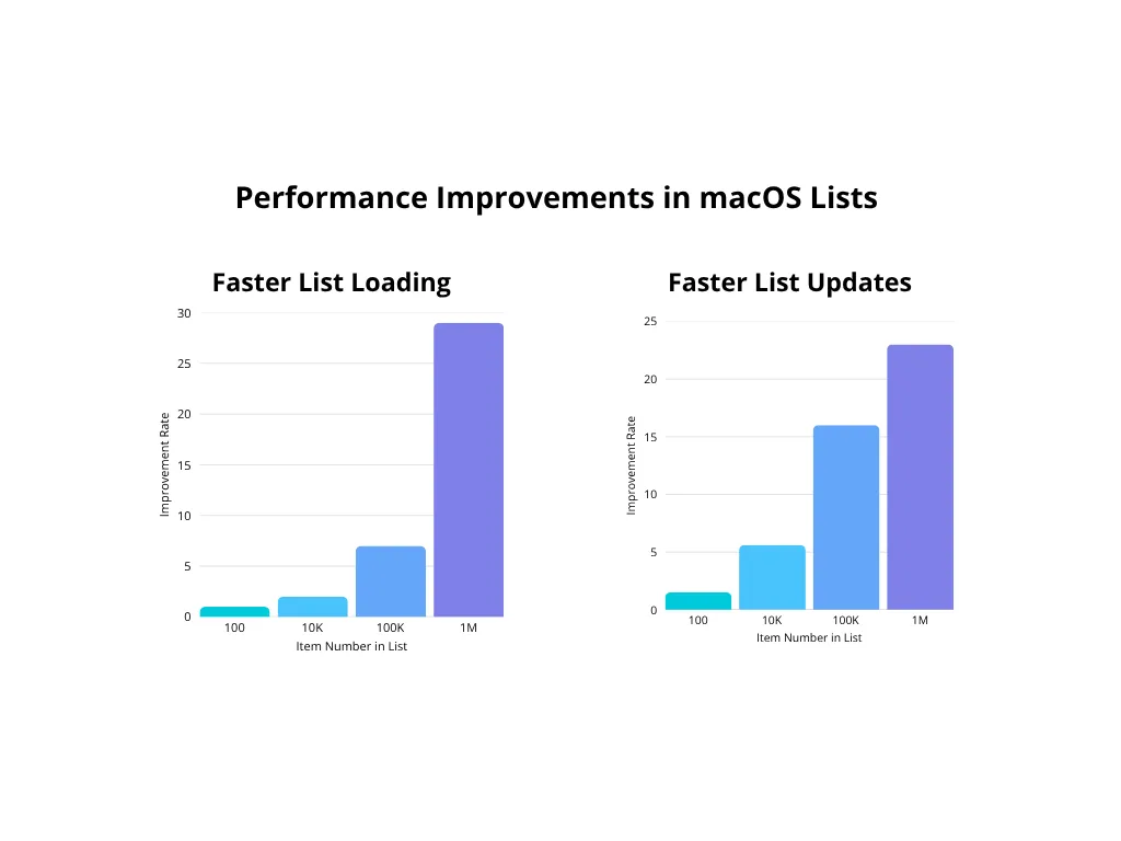 WWDC25 — Performance Improvements