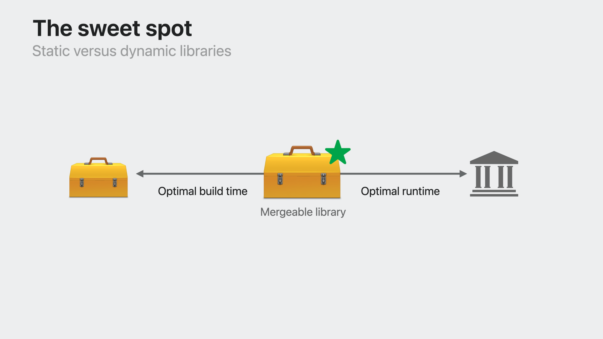 Static versus dynamic library