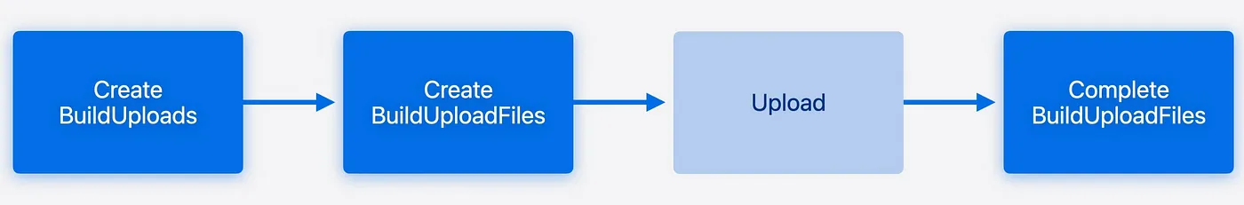 Build Upload Process