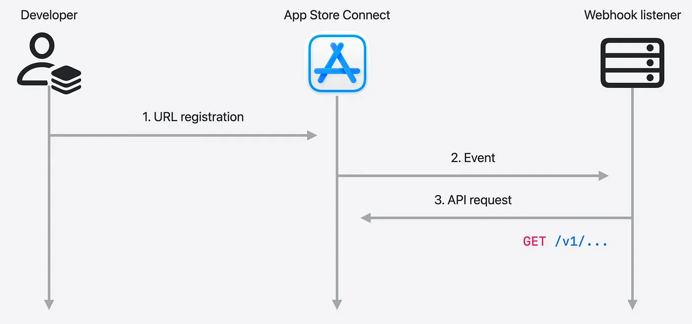 Webhook Notifications Architecture