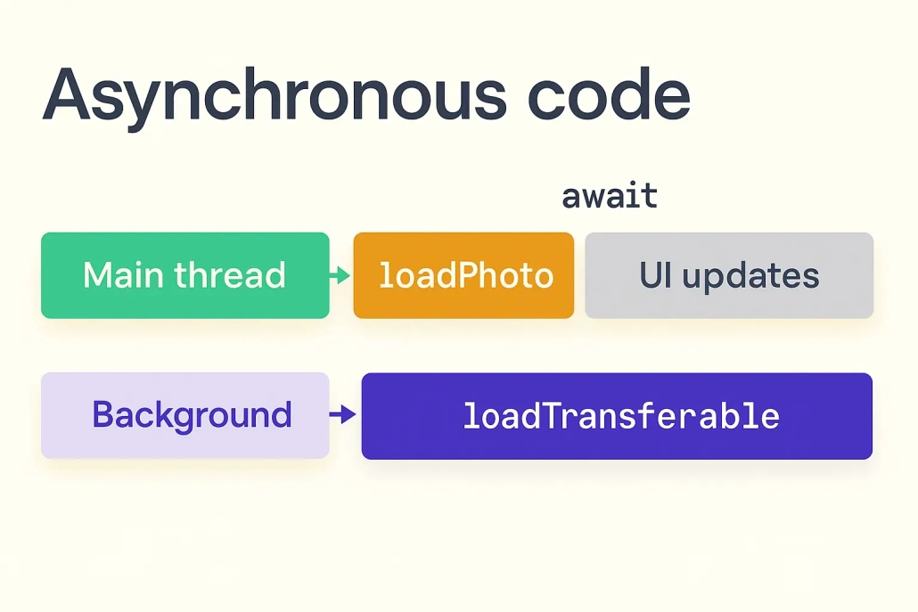 asynchronous programming flow diagram - Swift Concurrency