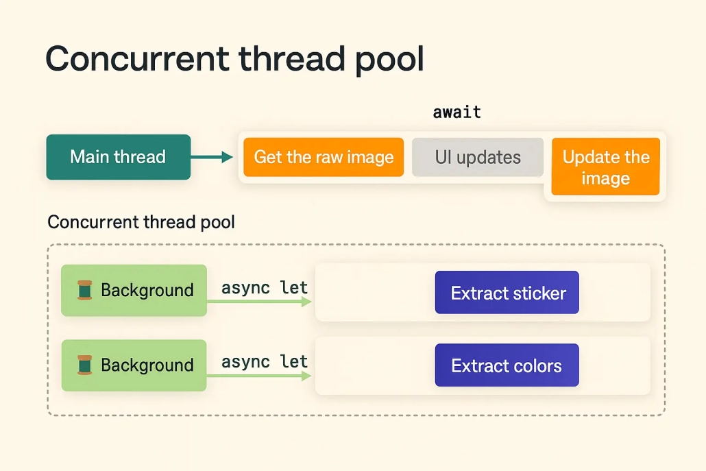 Different threads working diagram