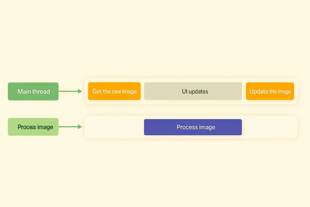 Paralellism flow diagram