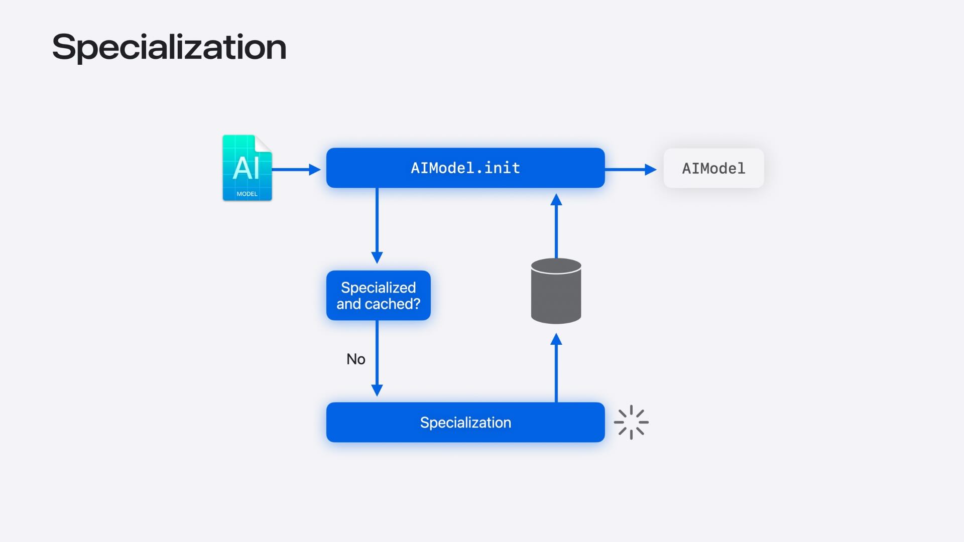 Understanding Model Specialization