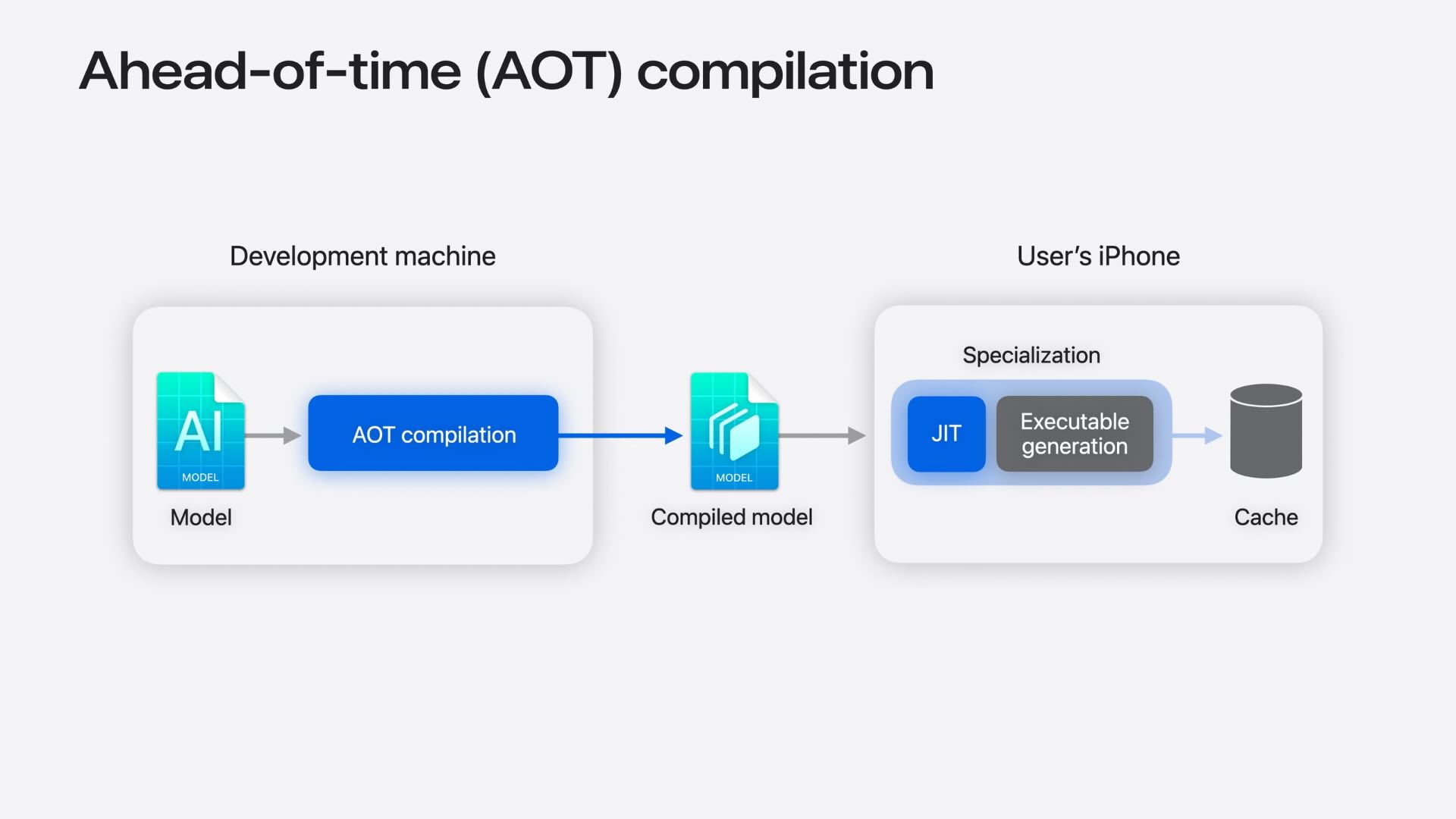 wwdc26 core ai -Reducing Startup Costs with Ahead-of-Time Compilation