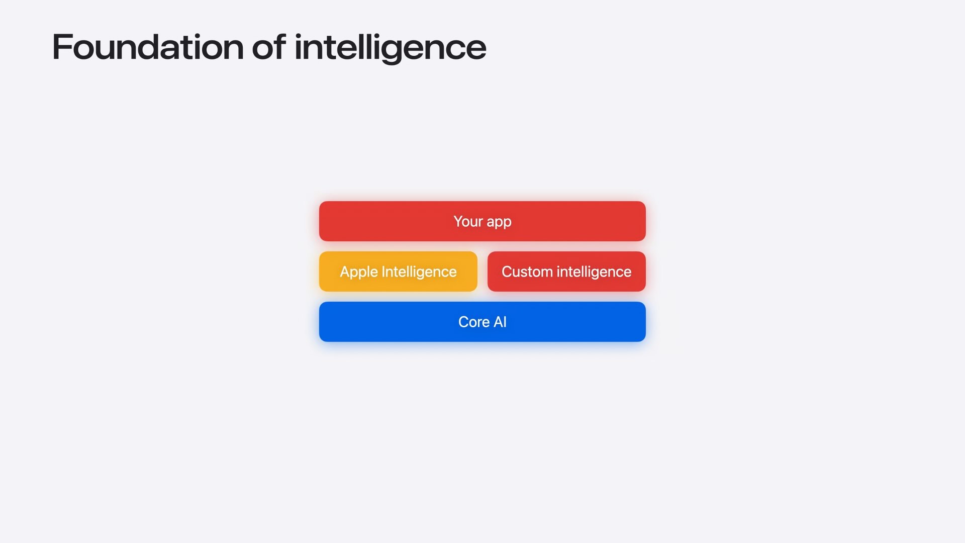 What Is Core AI?