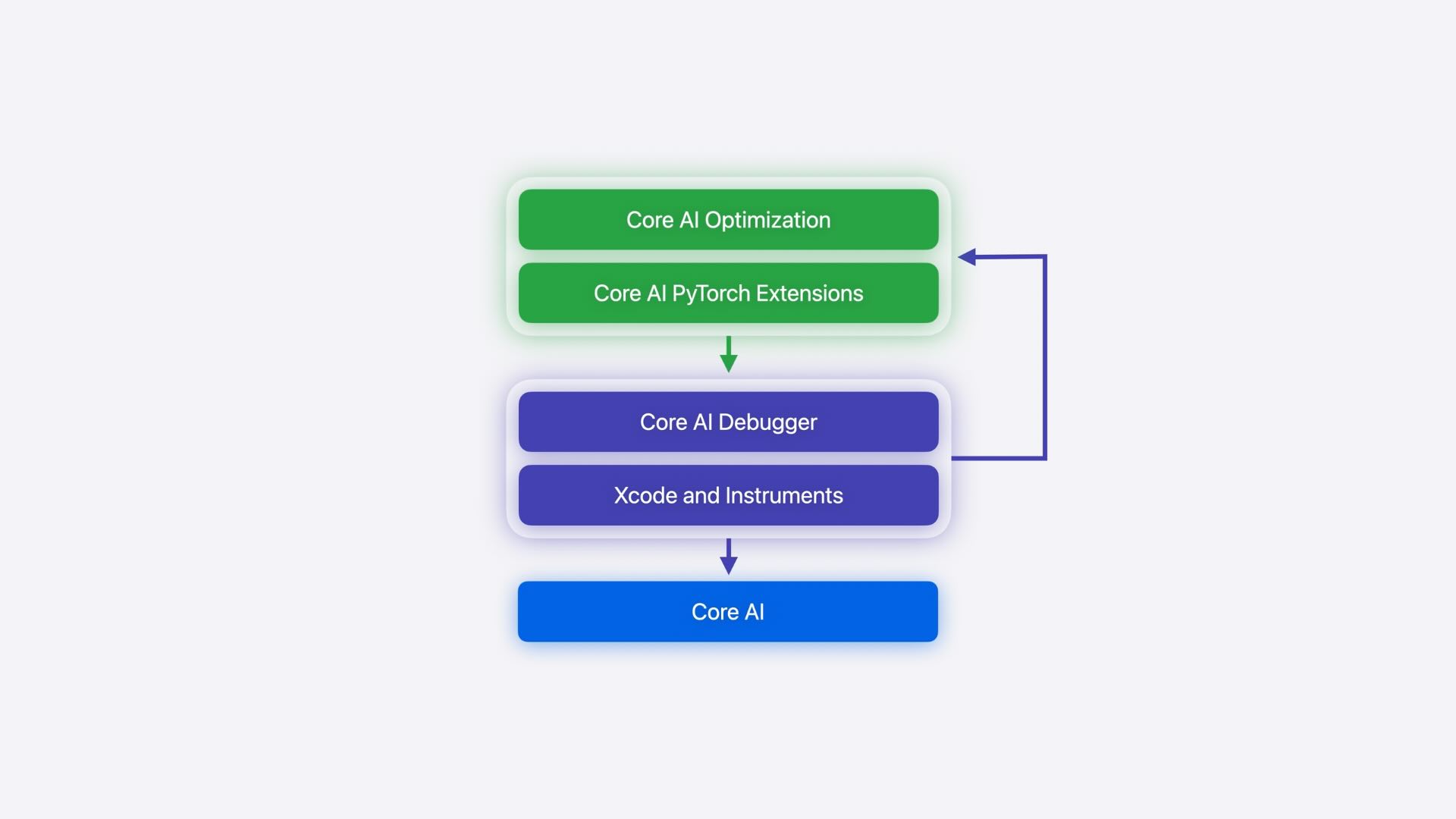 wwdc26 The Core AI Ecosystem