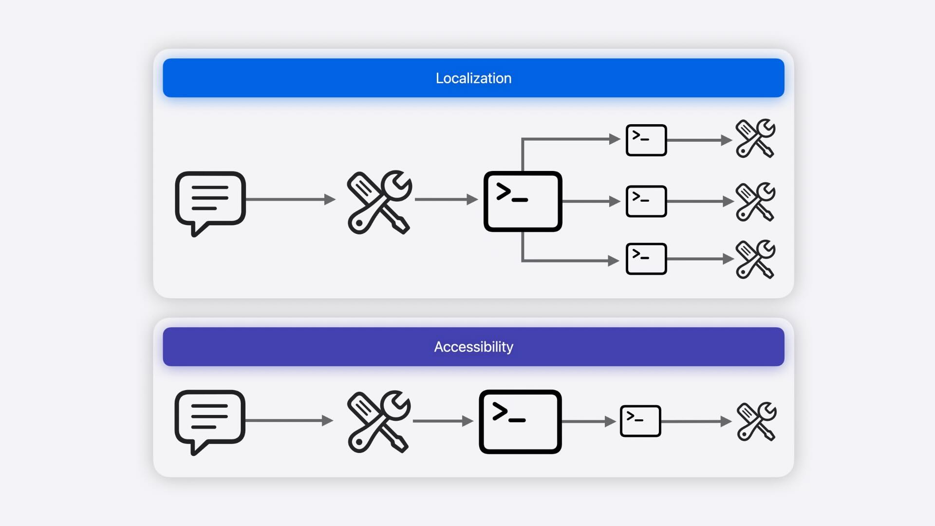Multi-Agent Orchestration
